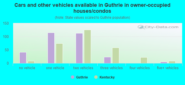 Cars and other vehicles available in Guthrie in owner-occupied houses/condos