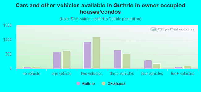 Cars and other vehicles available in Guthrie in owner-occupied houses/condos