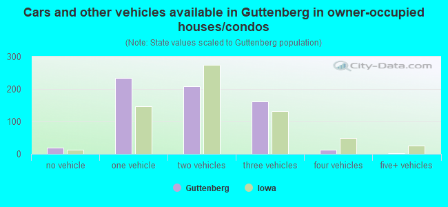 Cars and other vehicles available in Guttenberg in owner-occupied houses/condos