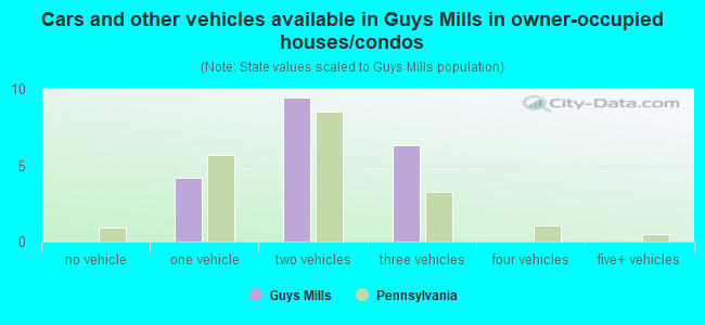 Cars and other vehicles available in Guys Mills in owner-occupied houses/condos