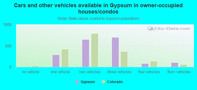 Cars and other vehicles available in Gypsum in owner-occupied houses/condos