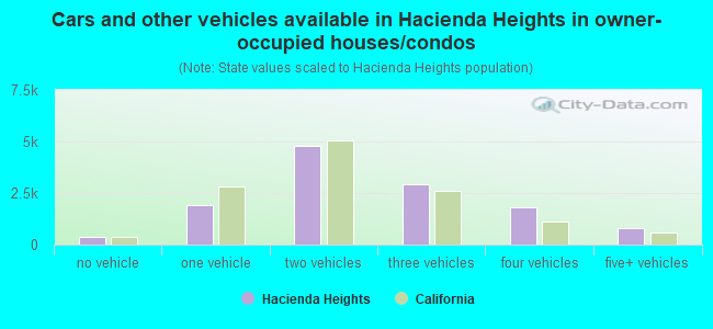 Cars and other vehicles available in Hacienda Heights in owner-occupied houses/condos