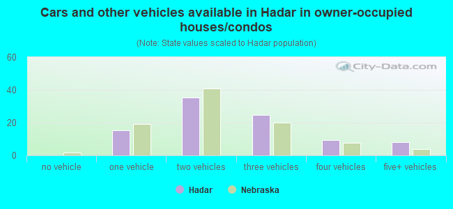 Cars and other vehicles available in Hadar in owner-occupied houses/condos