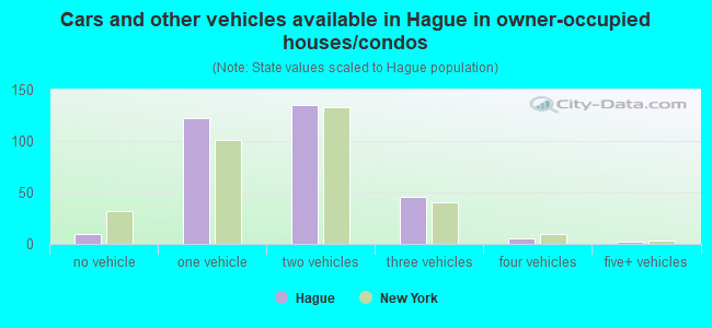 Cars and other vehicles available in Hague in owner-occupied houses/condos