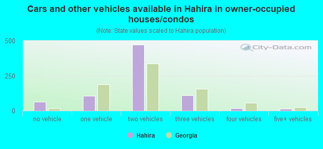 Cars and other vehicles available in Hahira in owner-occupied houses/condos