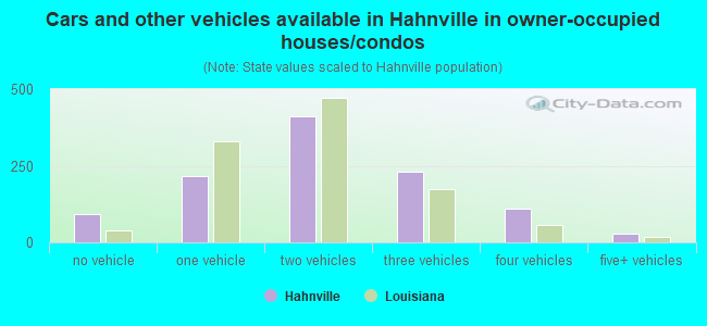 Cars and other vehicles available in Hahnville in owner-occupied houses/condos