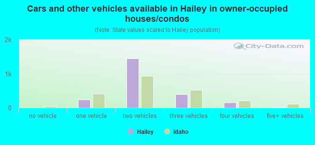 Cars and other vehicles available in Hailey in owner-occupied houses/condos
