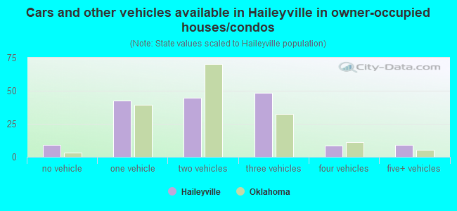Cars and other vehicles available in Haileyville in owner-occupied houses/condos
