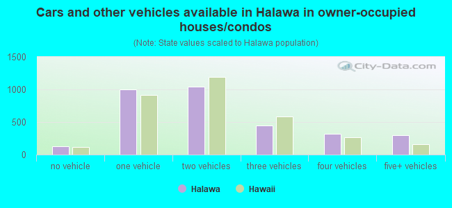 Cars and other vehicles available in Halawa in owner-occupied houses/condos