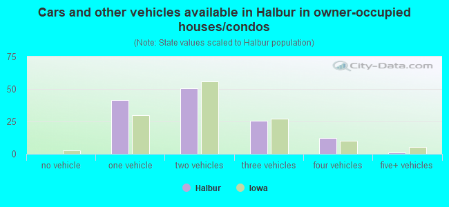 Cars and other vehicles available in Halbur in owner-occupied houses/condos
