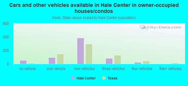 Cars and other vehicles available in Hale Center in owner-occupied houses/condos