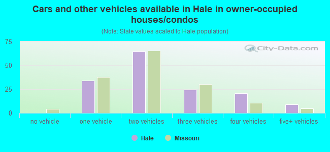 Cars and other vehicles available in Hale in owner-occupied houses/condos