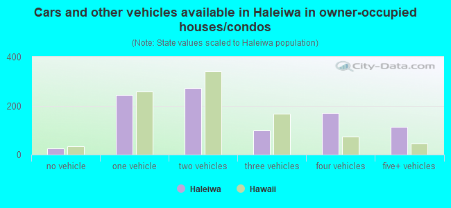 Cars and other vehicles available in Haleiwa in owner-occupied houses/condos