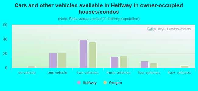 Cars and other vehicles available in Halfway in owner-occupied houses/condos