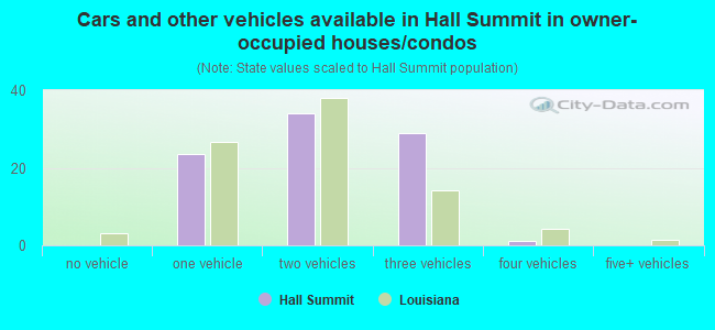 Cars and other vehicles available in Hall Summit in owner-occupied houses/condos
