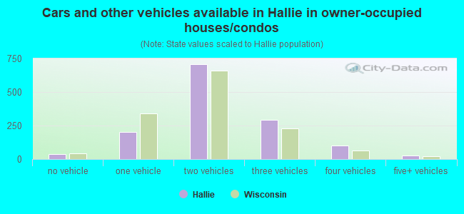 Cars and other vehicles available in Hallie in owner-occupied houses/condos