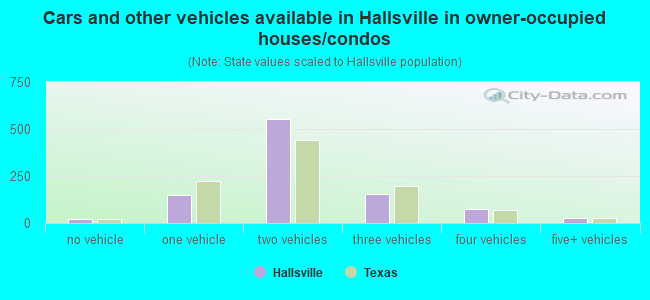 Cars and other vehicles available in Hallsville in owner-occupied houses/condos