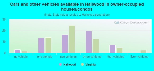 Cars and other vehicles available in Hallwood in owner-occupied houses/condos