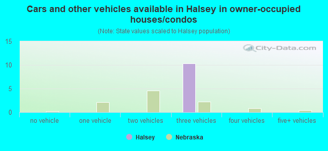 Cars and other vehicles available in Halsey in owner-occupied houses/condos