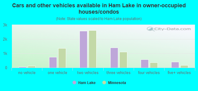 Cars and other vehicles available in Ham Lake in owner-occupied houses/condos