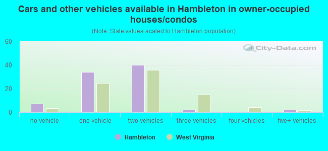 Cars and other vehicles available in Hambleton in owner-occupied houses/condos