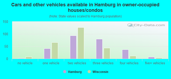 Cars and other vehicles available in Hamburg in owner-occupied houses/condos