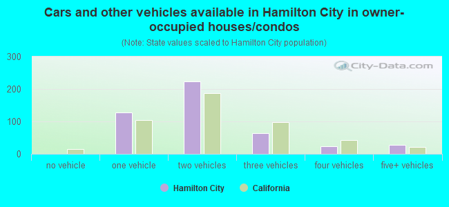 Cars and other vehicles available in Hamilton City in owner-occupied houses/condos