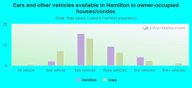 Cars and other vehicles available in Hamilton in owner-occupied houses/condos