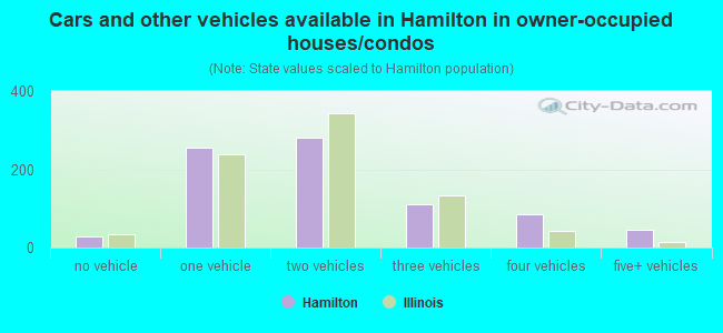 Cars and other vehicles available in Hamilton in owner-occupied houses/condos