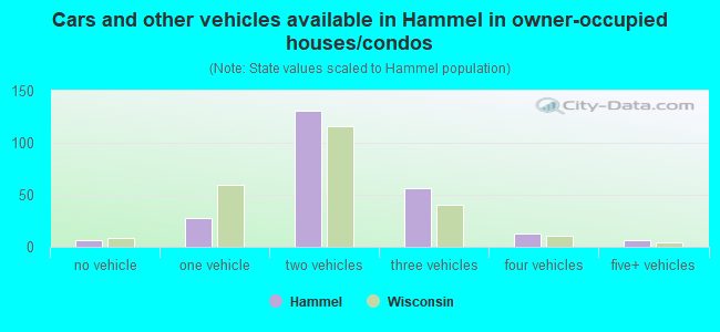 Cars and other vehicles available in Hammel in owner-occupied houses/condos