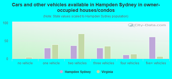 Cars and other vehicles available in Hampden Sydney in owner-occupied houses/condos