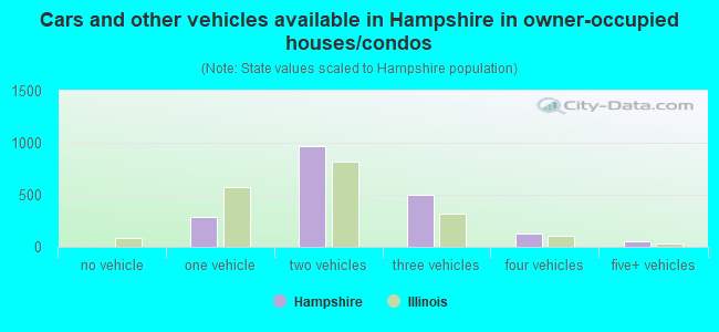Cars and other vehicles available in Hampshire in owner-occupied houses/condos