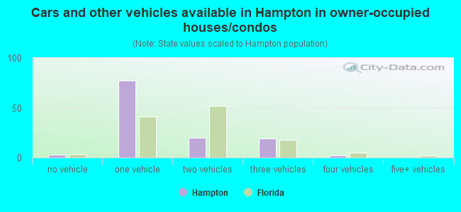 Cars and other vehicles available in Hampton in owner-occupied houses/condos