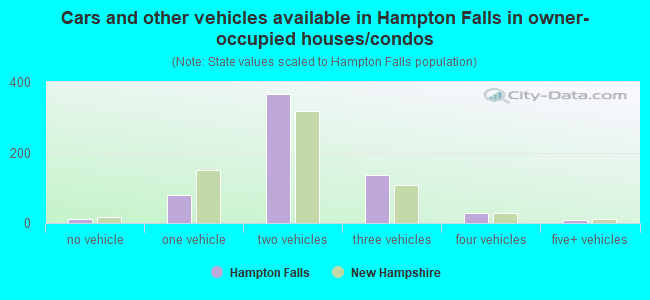 Cars and other vehicles available in Hampton Falls in owner-occupied houses/condos