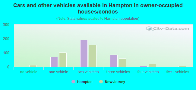 Cars and other vehicles available in Hampton in owner-occupied houses/condos