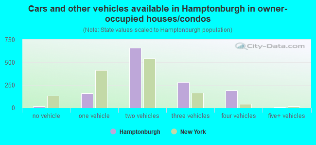 Cars and other vehicles available in Hamptonburgh in owner-occupied houses/condos