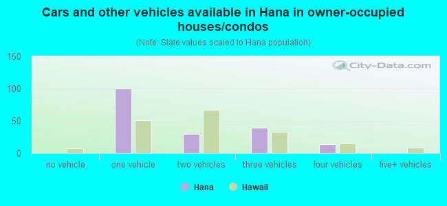 Cars and other vehicles available in Hana in owner-occupied houses/condos