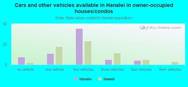 Cars and other vehicles available in Hanalei in owner-occupied houses/condos