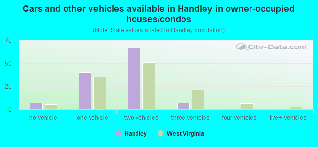 Cars and other vehicles available in Handley in owner-occupied houses/condos