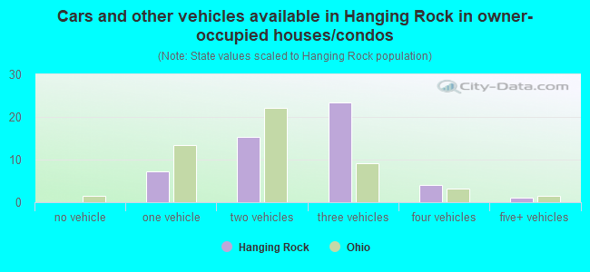 Cars and other vehicles available in Hanging Rock in owner-occupied houses/condos