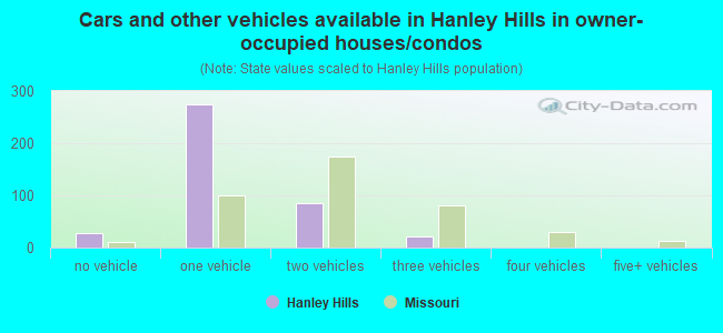 Cars and other vehicles available in Hanley Hills in owner-occupied houses/condos