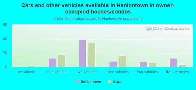 Cars and other vehicles available in Hanlontown in owner-occupied houses/condos