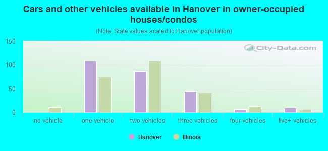 Cars and other vehicles available in Hanover in owner-occupied houses/condos