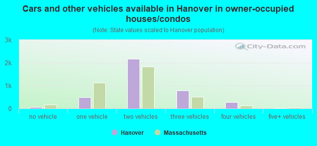 Cars and other vehicles available in Hanover in owner-occupied houses/condos