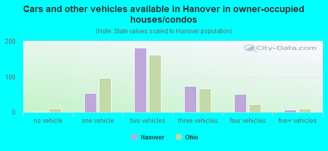 Cars and other vehicles available in Hanover in owner-occupied houses/condos