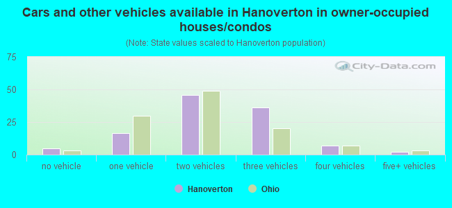 Cars and other vehicles available in Hanoverton in owner-occupied houses/condos