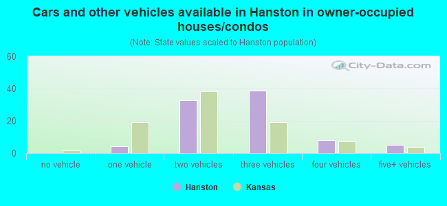 Cars and other vehicles available in Hanston in owner-occupied houses/condos