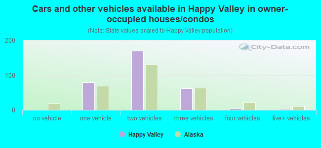Cars and other vehicles available in Happy Valley in owner-occupied houses/condos