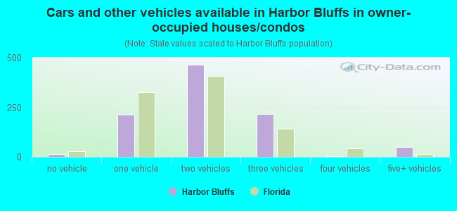 Cars and other vehicles available in Harbor Bluffs in owner-occupied houses/condos