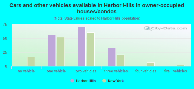 Cars and other vehicles available in Harbor Hills in owner-occupied houses/condos